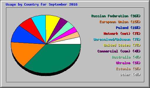 Usage by Country for September 2016