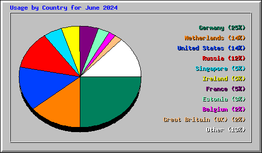 Usage by Country for June 2024