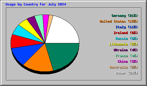 Usage by Country for July 2024