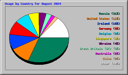 Usage by Country for August 2024