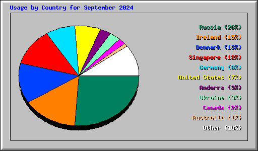 Usage by Country for September 2024