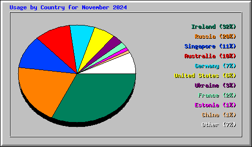 Usage by Country for November 2024