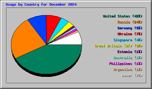 Usage by Country for December 2024