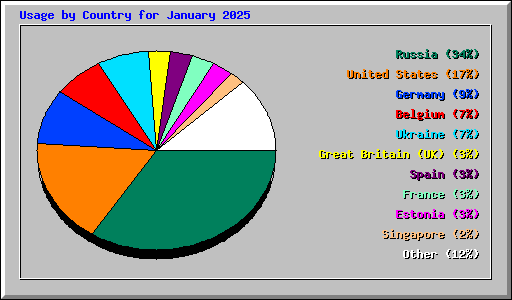 Usage by Country for January 2025
