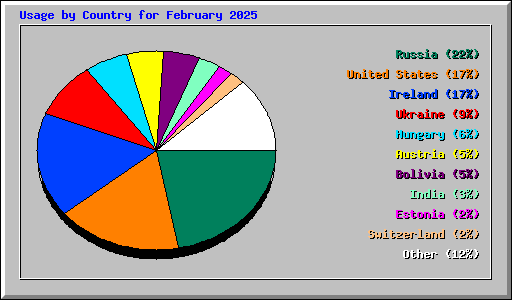 Usage by Country for February 2025