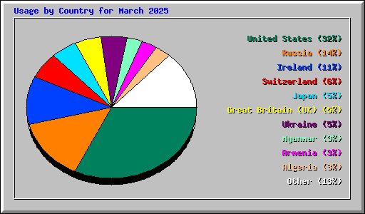 Usage by Country for March 2025