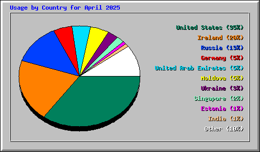 Usage by Country for April 2025