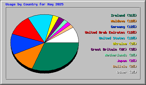 Usage by Country for May 2025