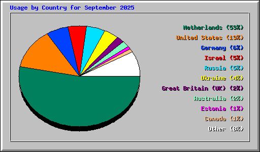 Usage by Country for September 2025
