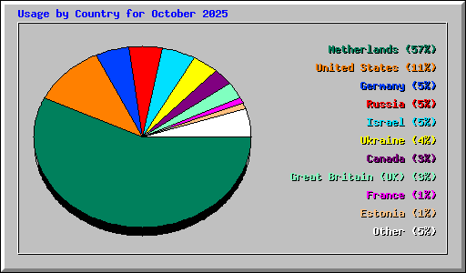 Usage by Country for October 2025