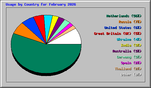 Usage by Country for February 2026