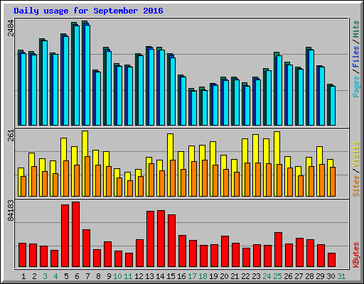 Daily usage for September 2016