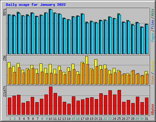 Daily usage for January 2022