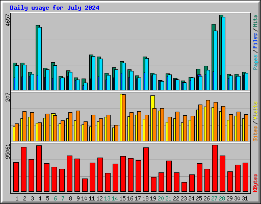 Daily usage for July 2024