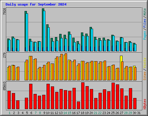 Daily usage for September 2024