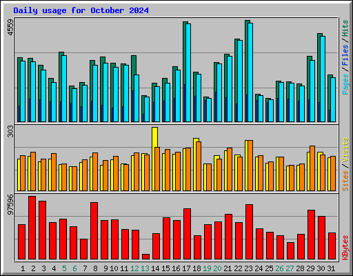 Daily usage for October 2024