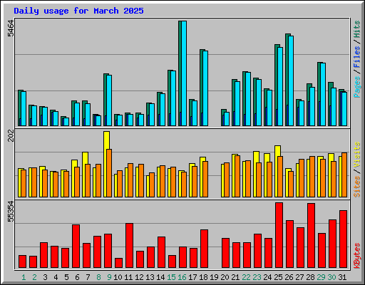 Daily usage for March 2025