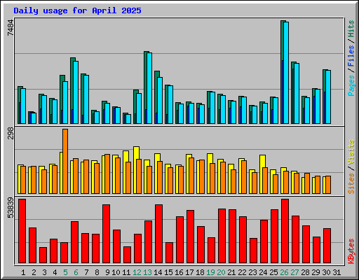 Daily usage for April 2025