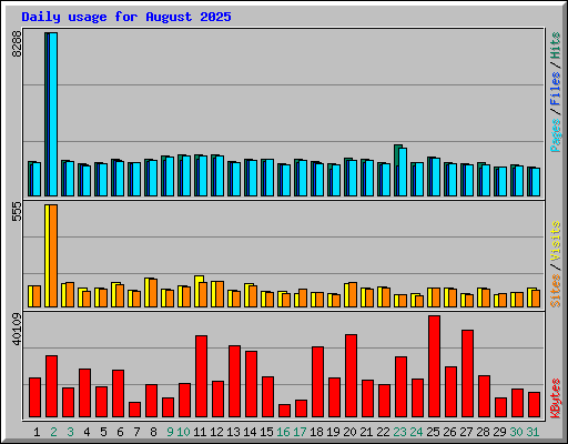 Daily usage for August 2025