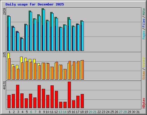 Daily usage for December 2025