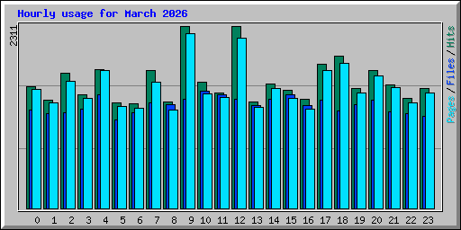 Hourly usage for March 2026