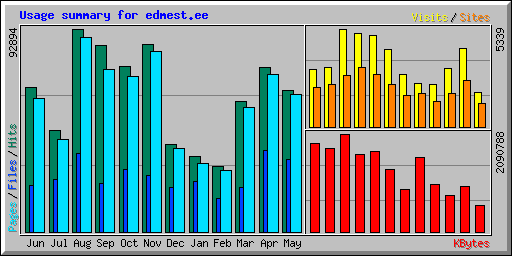 Usage summary for edmest.ee